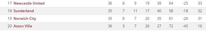 premijer liga zona ispadanja